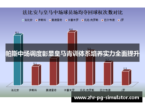 帕斯中场调度彰显皇马青训体系培养实力全面提升